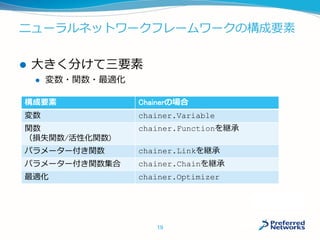 ニューラルネットワークフレームワークの構成要素
構成要素 Chainerの場合
変数 chainer.Variable
関数
（損失関数/活性化関数)
chainer.Functionを継承
パラメーター付き関数 chainer.Linkを継承
パラメーター付き関数集合 chainer.Chainを継承
最適化 chainer.Optimizer
19
 大きく分けて三要素
 変数・関数・最適化
 