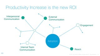 Productivity Increase is the new ROI
Reach
Adoption
Internal Team
Communication
External
Communication
Interpersonal
Communication
Engagement
 