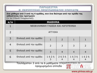 α/α ΜΑΘΗΜΑ
1 ΝΕΟΕΛΛΗΝΙΚΗ ΓΛΩΣΣΑ ΚΑΙ ΛΟΓΟΤΕΧΝΙΑ
2 ΑΓΓΛΙΚΑ
3 Επιλογή από την ομάδα:
1 2 1 1
4 Επιλογή από την ομάδα:
2 3 3 2
5 Επιλογή από την ομάδα:
3 4 4 4
6 Επιλογή από την ομάδα: 1 ή 2 ή
3
2 ή 3 ή
4
1 ή 3 ή
4
1 ή 2 ή
4
Τουλάχιστον 3 από τα 6 μαθήματα ΥΠΟΧΕΡΩΤΙΚΑ σε
προχωρημένο επίπεδο
ένα μάθημα από 3 από τις 4 ομάδες, συν ένα δεύτερο από την ομάδα της
ειδικότητας που προτιμούν
(+ τα 2 Κοινά Υποχρεωτικά).
 