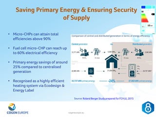 cogeneurope.eu
Saving Primary Energy & Ensuring Security
of Supply
13
• Micro-CHPs can attain total
efficiencies above 90%
• Fuel cell micro-CHP can reach up
to 60% electrical efficiency
• Primary energy savings of around
25% compared to centralised
generation
• Recognised as a highly efficient
heating system via Ecodesign &
Energy Label
Source: Roland Berger Study prepared for FCH JU, 2015
 