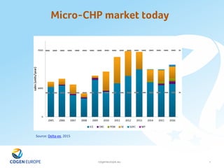 cogeneurope.eu
Micro-CHP market today
9
Source: Delta-ee, 2015
 