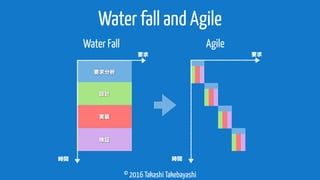 © 2016 Takashi Takebayashi
Water fall and Agile
Water Fall
要求分析
設計
実装
検証
時間
要求
Agile
時間
要求
 