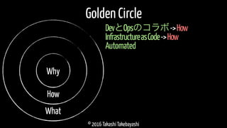 © 2016 Takashi Takebayashi
Golden Circle
DevとOpsのコラボ->How
InfrastructureasCode->How
Automated
Why
How
What
 