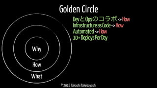 © 2016 Takashi Takebayashi
Golden Circle
DevとOpsのコラボ->How
InfrastructureasCode->How
Automated->How
Why
How
What
10+DeploysPerDay
 