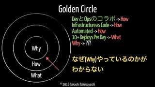 © 2016 Takashi Takebayashi
Golden Circle
DevとOpsのコラボ->How
InfrastructureasCode->How
Automated->How
Why
How
What
10+DeploysPerDay->What
Why-> ???
なぜ(Why)やっているのかが
わからない
 