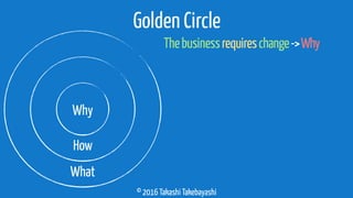 © 2016 Takashi Takebayashi
Golden Circle
Thebusinessrequireschange->Why
Why
How
What
 