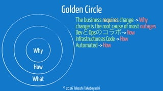 © 2016 Takashi Takebayashi
Golden Circle
Thebusinessrequireschange->Why
Why
How
What
changeistherootcauseofmostoutages
DevとOpsのコラボ->How
InfrastructureasCode->How
Automated->How
 