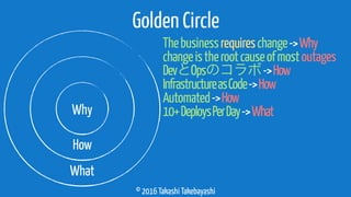 © 2016 Takashi Takebayashi
Golden Circle
Thebusinessrequireschange->Why
Why
How
What
changeistherootcauseofmostoutages
DevとOpsのコラボ->How
InfrastructureasCode->How
Automated->How
10+DeploysPerDay->What
 