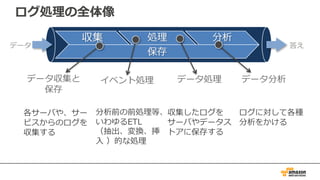 収集 処理 分析
保存
データ収集と
保存
データ処理イベント処理 データ分析
データ 答え
分析前の前処理等、
いわゆるETL
（抽出、変換、挿
⼊ ）的な処理
各サーバや、サー
ビスからのログを
収集する
ログに対して各種
分析をかける
収集したログを
サーバやデータス
トアに保存する
ログ処理の全体像
 