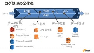 収集 処理 分析
保存
データ収集と
保存
データ処理イベント処理 データ分析
データ 答え
ログ処理の全体像
Amazon S3
Amazon Kinesis
Amazon DynamoDB
Amazon RDS (Aurora)
AWS Lambda
KCL Apps
Amazon
EMR
Amazon
Redshift
Amazon Machine
Learning
 