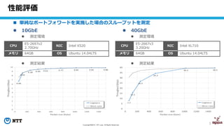 5Copyright©2016 NTT corp. All Rights Reserved.
性能評価
 単純なポートフォワードを実施した場合のスループットを測定
CPU
E5-2697v2
2.70GHz
NIC Intel X520
メモリ 64GB OS Ubuntu 14.04LTS
CPU
E5-2667v3
3.20GHz
NIC Intel XL710
メモリ 64GB OS Ubuntu 14.04LTS
 10GbE
 測定環境
 測定結果
 40GbE
 測定環境
 測定結果
6.66
8.65
9.28 9.49 9.63 9.77 9.83 9.85 9.86
0
1
2
3
4
5
6
7
8
9
10
0 200 400 600 800 1000 1200 1400
Throughput(Gbps)
Packet size (byte)
Lagopus
Wire-rate
7.7
15.5
26.5
34.2
39.2 39.5
0
5
10
15
20
25
30
35
40
0 200 400 600 800 1000 1200 1400
Throughput(Gbps)
Packet size (byte)
Lagopus
Wire-rate
 