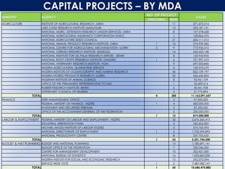 CAPITAL PROJECTS – BY MDA
MINISTRY AGENCY
NO. OF PROJECT
VALUE
ONGOING NEW
AGRICULTURE INSTITUTE OF AGRICULTURAL RESEARCH- ZARIA 11 271,475,214
LAKE CHAD RESEARCH INSTITUTE MAIDUGURI 12 353,181,131
NATIONAL AGRIC. EXTENSION RESEARCH LIAISON SERVICES- ZARIA 8 147,578,628
NATIONAL AGRICULTURAL INSURANCE CORPORATION (NAIC) 1 108,864,470
NATIONAL AGRICULTURE SEEDS COUNCIL 21 606,111,412
NATIONAL ANIMAL PRODUCT RESEARCH INSTITUTE- ZARIA 1 16 274,939,282
NATIONAL CENTRE FOR AGRICULTURAL MECHANISATION- ILORIN 2 9 773,935,472
NATIONAL CEREALS RESEARCH INSTITUTE- BADEGGI 14 562,425,148
NATIONAL INSTITUTE FOR OIL PALM RESEARCH (NIFOR) - BENIN 8 145,944,955
NATIONAL ROOT CROPS RESEARCH INSTITUTE- UMUDIKE 1 6 701,997,410
NATIONAL VETERINARY RESEARCH INSTITUTE- VOM 9 697,303,840
NIGERIA AGRICULTURAL QUARANTINE SERVICE 6 140,570,670
NIGERIA INSTITUTE OF OCEANOGRAPHY AND MARINE RESEARCH 46 822,109,197
NIGERIA STORED PRODUCTS RESEARCH, ILORIN 20 266,636,834
NIGERIAN INSTITUTE OF ANIMAL SCIENCE 8 92,961,109
OFFICE OF THE PERMANENT REPRESENTATIVE TO FAO 1 22,409,614
RUBBER RESEARCH INSTITUTE- BENIN 6 40,461,928
VETERINARY COUNCIL OF NIGERIA 3 21,772,894
TOTAL 4 385 11,163,091,657
FINANCE DEBT MANAGEMENT OFFICE 3 97,000,000
FEDERAL MINISTRY OF FINANCE - HQTRS 1 4 405,000,000
INVESTMENT AND SECURITIES TRIBUNAL 3 87,200,000
OFFICE OF THE ACCOUNTANT-GENERAL OF THE FEDERATION 5 230,000,000
TOTAL 1 15 819,200,000
LABOUR & EMPLOYMENT FEDERAL MINISTRY OF LABOUR AND EMPLOYMENT - HQTRS 32 2,676,365,415
INDUSTRIAL ARBITRATION PANEL 5 240,606,800
MICHAEL IMODU INSTITUTE OF LABOUR STUDIES 3 374,760,493
NATIONAL DIRECTORATE OF EMPLOYMENT 1 5 1,722,295,892
NATIONAL PRODUCTIVITY CENTRE 8 237,705,600
TOTAL 1 53 5,251,734,200
BUDGET & NAT PLANNING BUDGET AND NATIONAL PLANNING 15 1,180,691,141
BUDGET OFFICE OF THE FEDERATION 7 350,046,000
CENTRE FOR MANAGEMENT DEVELOPMENT 10 322,421,000
NATIONAL BUREAU OF STATISTICS 16 1,003,860,000
NIGERIA INSITUTE FOR SOCIAL AND ECONOMIC RESEARCH 10 342,375,594
SERVICE WIDE VOTE 1 2 7,487,082,147
TOTAL 1 60 10,686,475,882
 