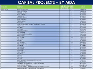 CAPITAL PROJECTS – BY MDA
MINISTRY AGENCY
NO. OF PROJECT
VALUE
ONGOING NEW
EDUCATION FGGC MONGUNO 6 125,849,299
FGGC NEW BUSA 7 166,944,349
FGGC OMU-ARAN 5 33,000,000
FGGC OWERRI 4 64,850,000
FGGC OYO 4 52,534,999
FGGC SHAGAMU 6 34,559,826
FGGC UMUAHIA 7 64,309,921
FGGC WUKARI 7 100,669,445
FGGC, YOLA 2 35,000,000
FRENCH LANGUAGE VILLAGE BADAGARY, LAGOS 3 53,693,148
FSTC AHOADA 3 84,549,737
FSTC AWKA 4 62,536,526
FSTC DAYI 2 55,671,303
FSTC JUBU-IMUSHIN 4 124,629,499
FSTC MICHIKA 3 132,165,353
FSTC TUNGBO - YENAGOA 3 104,120,280
FSTC USI-EKITI 1 69,006,200
FSTC,DOMA 12 151,163,702
FTC IKARE 6 178,178,329
FTC ILESA 1 65,000,000
FTC JALINGO 10 448,104,403
FTC KAFANCHAN 7 55,160,067
FTC LASSA 5 97,034,400
FTC OHANSO 4 65,000,000
FTC OROZO 4 84,186,624
FTC OTUPKO 6 101,749,885
FTC SHIRORO 5 90,000,000
FTC UROMI 1 28,000,000
FTC UYO 4 107,465,575
FTC YABA 5 133,412,000
FTC ZURU 2 99,075,891
JOINT ADMISSIONS MATRICULATION BOARD 12 117,999,999
KING'S COLLEGE 4 98,784,000
LIBRARIANS REGISTRATION COUNCIL OF NIGERIA 6 40,220,000
MASS LITERACY COUNCIL 9 2,843,229,444
MICHAEL OKPARA UNIVERSITY OF AGRICULTURE, UMUDIKE 18 53,693,149
NATIONAL BOARD FOR TECHNICAL EDUCATION 14 150,502,476
 