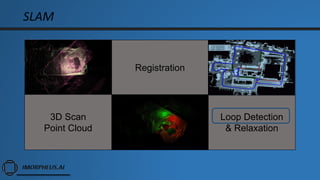 SLAM
3D Scan
Point Cloud
Registration
Loop Detection
& Relaxation
 