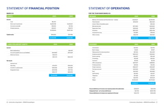 Community Living Ontario – 2018/19 Annual Report Community Living Ontario – 2018/19 Annual Report16 17
ASSETS	 2019	 2018
Current
	Cash	 $61,357	 -
	 Short-term investments	 $1,184,948	 $1,015,017
	 Accounts receivable	 $46,624 	 $47,311
	 Prepaid expenses	 $35,097	 $35,073
		 $1,328,026	 $1,097,401
Capital assets	 $106,082	$124,981
		
		 $1,434,108	 $1,222,382
REVENUE	 2019	 2018
	 Ministry of Community and Social Services – subsidy 	 $1,169,227	 $1,095,961
	 Federal Grants 	 $519,245	 $663,629
	 Ontario Trillium Foundation grant	 -	 $90,435
	 Membership fees	 $473,963	 $429,655
	 Registration fees	 $199,026	 $212,505
	Donations	 $852,205	 $683,448
	 Investment income	 $23,884	 $39,054
	 Other revenue	 $101,158	 $110,560
		 $3,338,708	 $3,325,274
LIABILITIES AND NET ASSETS	 2019	 2018
Current
	 Bank indebtedness 	 -	 $29,359
	 Accounts payable and accrued liabilities 	 $329,899	 $375,019
	 Deferred revenue 	 $141,472	 -
		 $417,371	 $404,378
Net Assets
	 General Fund
	 Operating 	 $712,597	 $545,261
	 Invested in capital assets 	 $106,082	 $124,981
	 Designated funds	 $144,058	 $147,762
		 $962,737	 $818,004
		 $1,434,108	 $1,222,382
Excess (deficiency) of revenue over expenses before the undernoted 	$148,437	 $(35,355)
Designated fund – net revenue (deficiency)	 $(3,704)	$(106,790)
Excess (deficiency) of revenue over expenses for the year	 $144,733	$(142,145)
STATEMENT OF FINANCIAL POSITION STATEMENT OF OPERATIONS
MARCH 31 FOR THE YEAR ENDED MARCH 31
EXPENSES	 2019	 2018
	Amortization	 $23,952	 $31,555
	 Bank charges	 $3,351	 $3,607
	 Disbursement for external partners 	 $97,922	 $123,294
	 Employee benefits 	 $260,443	 $258,562
	 Events catering	 $111,857	 $96,328
	 Fundraising 	 $12,418	 $101,161
	Insurance	 $5,330	 $5,249
	 Office and general	 $220,947	 $288,802
	 Professional fees	 $29,156	 $41,505
	 Project expenses	 $460,447	 $449,109
	 Purchase services 	 $135,962	 $79,562
	 Rent 	 $113,830	 $114,858
	 Staff training 	 $14,383	 $23,257
	Telephone	 $27,829	 $35,332
	Travel	 $115,919	 $130,129
	Wages	 $1,556,525	 $1,578,328
		 $3,190,271	 $3,360,602
 