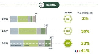 Healthy
2016
2017
174
252
2018
297
North America Europe Asia Aus/NZ
Other
Leaders
62
127
155
% participants
23%
30%
33%
: 41%
 