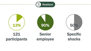 Resilient
121
participants
13%
Senior
employee
90%
Specific
shocks
50%
 