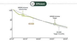 GRESB Universe
(Like-for-like)
GRESB Universe
Target
UN SDG
Target 7.3 (2.6%)
Efficient
2017
 