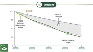 Efficient
0
25
75
50
100
2010 2020 2030 2040 2050
GRESB
Universe
(Like-for-like)
actuals
2017
UN SDG
13 Target
GRESB Universe
Target
 