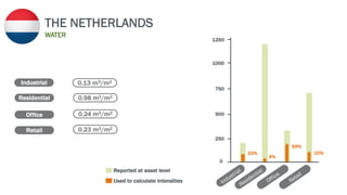 Residential
Reported at asset level
Used to calculate intensities
Office
Retail
Industrial 0.13 m3/m2
0.98 m3/m2
0.24 m3/m2
0.23 m3/m2
THE NETHERLANDS
WATER
1000
750
500
250
0
32%
4%
59%
10%
Industrial
Residential
Office
Retail
1250
 