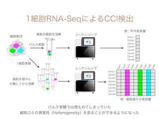 非負値テンソル分解を用いた細胞間コミュニケーション検出