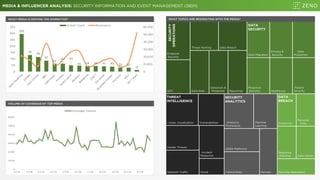 Machine
Learning
UEBA Platforms
Analytics
Framework
Critical Data Devops
Data Migration
Privacy &
Security
Data
Protection
Proactive
Security Healthcare
Patient
Security
Endpoint
Security
SOC
Threat Hunting Data Breach
Dark Web
Detection &
Response Reporting
Threat Visualization
Cloud
Vulnarabilities
Insider Threats
Network Traffic
Incident
Response
Protection
Personal
Data
Response
Planning Data Center
Security Operations
Security Analytics
Data SecuritySecurity Operations
Threat Intel Data Breach
MEDIA & INFLUENCER ANALYSIS: SECURITY INFORMATION AND EVENT MANAGEMENT (SIEM)
295
131
116
87
63
62 50
46 44 43 41 40 32 30
12
0
10,000
20,000
30,000
40,000
50,000
60,000
0
50
100
150
200
250
300
350
D
ark
R
ead
ing
Z
D
N
et
C
SO
O
nline
N
B
CC
B
S
N
ew
s
Forbes
TechC
runch
R
eutersB
leep
ing…
C
N
E
TG
izm
o
do
B
usiness
Insider
Fortune
W
SJN
Y
T
im
es
Article Count Resonance
WHAT MEDIA IS DRIVING THE NARRATIVE? WHAT TOPICS ARE RESONATING WITH THE MEDIA?
VOLUME OF COVERAGE BY TOP MEDIA
0
10000
20000
30000
40000
50000
60000
1/7/18 2/7/18 3/7/18 4/7/18 5/7/18 6/7/18 7/7/18 8/7/18 9/7/18 10/7/18 11/7/18
Coverage Volume
SECURITY
OPERATIONS
DATA
SECURITY
DATA
BREACH
SECURITY
ANALYTICS
THREAT
INTELLIGENCE
 