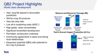 QB2 Project Highlights
World class development
• Vast, long life deposit in favourable
jurisdiction
• Will be a top 20 producer
• Very low strip ratio
• Low all-in sustaining costs (AISC1)
• High grade, clean concentrates
• Significant brownfield development
• Permitted; construction underway
• Community agreements in place and strong
local relationships
• Expansion potential (QB3) with potential to
be a top 5 producer
20
Reserve and Resource Tonnage (Mt)
Teck's Annual Copper Production (kt Cu)
1,202 1,259 1,202
1,325 1,472
199
2,141
3,393
Sanction Case
Mine Plan
Tonnage
2017 Annual
Information Form
2018 Updated
Resource
Tonnage
Inferred
M&I (Exclusive)
P&P
<25% of current
Reserve and
Resource
Tonnage
2
+40%
294
174
116
2018A Pro Forma
QB2 Consolidated
(100%)
QB2 Attrib. (60%)
Teck 2018A
5
290 kt4
4
2943
584
 