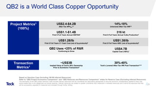 QB2 is a World Class Copper Opportunity
21
Based on Sanction Case (Including 199 Mt Inferred Resources)
Refer to “QB2 Project Economics Comparison” and “QB2 Reserves and Resources Comparison” slides for Reserve Case (Excluding Inferred Resources)
The description of the QB2 project Sanction Case includes inferred resources that are considered too speculative geologically to have the economic considerations applied to them that
would enable them to be categorized as mineral reserves. Inferred resources are subject to greater uncertainty than measured or indicated resources and it cannot be assumed that they
will be successfully upgraded to measured and indicated through further drilling.
Project Metrics1
(100%)
US$2.4-$4.2B
After-Tax NPV8%
2,3
14%-18%
Unlevered After-Tax IRR2,3
US$1.1-$1.4B
First 5 Full Years Annual EBITDA2
316 kt
First 5 Full Years Annual CuEq Production4
US$1.28/lb
First 5 Full Years C1 Cash Cost (net of by-products)5
US$1.38/lb
First 5 Full Years AISC (net of by-products)6
QB2 Uses <25% of R&R
Continuing to Grow
US$4.7B
Capital Cost (100%)7
Transaction
Metrics1
~US$3B
Implied Value of Teck's 90% Ownership
Prior to Sumitomo Transaction8
30%-40%
Teck's Levered After-Tax IRR Post Transaction2,3,9
 