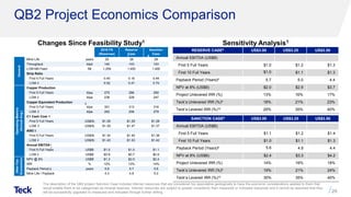 QB2 Project Economics Comparison
29
The description of the QB2 project Sanction Case includes inferred resources that are considered too speculative geologically to have the economic considerations applied to them that
would enable them to be categorized as mineral reserves. Inferred resources are subject to greater uncertainty than measured or indicated resources and it cannot be assumed that they
will be successfully upgraded to measured and indicated through further drilling.
Mine Life years 25 28 28
Throughput ktpd 140 143 143
LOM Mill Feed Mt 1,259 1,400 1,400
Strip Ratio
First 5 Full Years 0.40 0.16 0.44
LOM 0.52 0.41 0.70
Copper Production
First 5 Full Years ktpa 275 286 290
LOM ktpa 238 228 247
Copper Equivalent Production
First 5 Full Years ktpa 301 313 316
LOM ktpa 262 256 279
C1 Cash Cost
First 5 Full Years US$/lb $1.28 $1.29 $1.28
LOM US$/lb $1.39 $1.47 $1.37
AISC
First 5 Full Years US$/lb $1.34 $1.40 $1.38
LOM US$/lb $1.43 $1.53 $1.42
Annual EBITDA
First 5 Full Years US$B $1.0 $1.0 $1.1
LOM US$B $0.8 $0.7 $0.9
NPV @ 8% US$B $1.3 $2.0 $2.4
IRR % 12% 13% 14%
Payback Period years 5.8 5.7 5.6
Mine Life / Payback 4.3 4.9 5.0
Sanction
Case
Reserve
Case
2016 FS
(Reserves)
After-Tax
Economics
General
OperatingMetrics
(AnnualAvg.)
4
6
5
2
2
2
2
2
7 8
3
2
1
1
Sensitivity Analysis1Changes Since Feasibility Study1
RESERVE CASE8 US$3.00 US$3.25 US$3.50
Annual EBITDA (US$B)
First 5 Full Years $1.0 $1.2 $1.3
First 10 Full Years $1.0 $1.1 $1.3
Payback Period (Years)6 5.7 5.0 4.4
NPV at 8% (US$B) $2.0 $2.9 $3.7
Project Unlevered IRR (%) 13% 16% 17%
Teck’s Unlevered IRR (%)9 18% 21% 23%
Teck’s Levered IRR (%)10 29% 35% 40%
SANCTION CASE8 US$3.00 US$3.25 US$3.50
Annual EBITDA (US$B)
First 5 Full Years $1.1 $1.2 $1.4
First 10 Full Years $1.0 $1.1 $1.3
Payback Period (Years)6 5.6 4.9 4.4
NPV at 8% (US$B) $2.4 $3.3 $4.2
Project Unlevered IRR (%) 14% 16% 18%
Teck’s Unlevered IRR (%)9 19% 21% 24%
Teck’s Levered IRR (%)10 30% 35% 40%
 