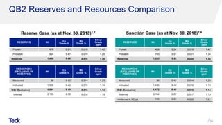 QB2 Reserves and Resources Comparison
Reserve Case (as at Nov. 30, 2018)1,2 Sanction Case (as at Nov. 30, 2018)2,4
30
RESERVES Mt Cu
Grade %
Mo
Grade %
Silver
Grade
ppm
Proven 409 0.54 0.019 1.47
Probable 793 0.51 0.021 1.34
Reserves 1,202 0.52 0.020 1.38
RESOURCES
(EXCLUSIVE OF
RESERVES)
Mt Cu
Grade %
Mo
Grade %
Silver
Grade
ppm
Measured 36 0.42 0.014 1.23
Indicated 1,436 0.40 0.016 1.13
M&I (Exclusive) 1,472 0.40 0.016 1.14
Inferred 3,194 0.37 0.017 1.13
+ Inferred in SC pit 199 0.53 0.022 1.21
RESERVES Mt Cu
Grade %
Mo
Grade %
Silver
Grade
ppm
Proven 476 0.51 0.018 1.40
Probable 924 0.47 0.019 1.25
Reserves 1,400 0.48 0.018 1.30
RESOURCES
(EXCLUSIVE OF
RESERVES)
Mt Cu
Grade %
Mo
Grade %
Silver
Grade
ppm
Measured 36 0.42 0.014 1.23
Indicated 1,558 0.40 0.016 1.14
M&I (Exclusive) 1,594 0.40 0.016 1.14
Inferred 3,125 0.38 0.018 1.15
 