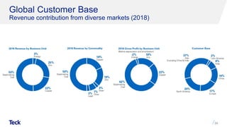 Global Customer Base
Revenue contribution from diverse markets (2018)
39
 