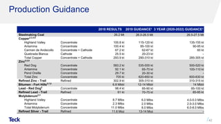 Production Guidance
42
2018 RESULTS 2019 GUIDANCE1 3 YEAR (2020-2022) GUIDANCE1
Steelmaking Coal 26.2 Mt 26.0-26.5 Mt 26.5-27.5 Mt
Copper2,3,4,6
Highland Valley Concentrate 100.8 kt 115-120 kt 135-155 kt
Antamina Concentrate 100.4 kt 95-100 kt 90-95 kt
Carmen de Andecollo Concentrate + Cathode 67.2 kt 62-67 kt 60 kt
Quebrada Blanca Cathode 25.5 kt 20-23 kt -
Total Copper Concentrate + Cathode 293.9 kt 290-310 kt 285-305 kt
Zinc2,3,5
Red Dog Concentrate 583.2 kt 535-555 kt 500-520 kt
Antamina Concentrate 92.1 kt 65-70 kt 100-110 kt
Pend Oreille Concentrate 29.7 kt 20-30 kt -
Total Zinc Concentrate 705 kt 620-650 kt 600-630 kt
Refined Zinc - Trail Refined 302.9 kt 305-310 kt 310-315 kt
Bitumen - Fort Hills3,7,8
6.8 Mbbl 12-14 Mbbl 14 Mbbl
Lead - Red Dog2
Concentrate 98.4 kt 85-90 kt 85-100 kt
Refined Lead - Trail Refined 61 kt 70-75 kt 85-95 kt
Molybdenum2,3
Highland Valley Concentrate 8.7 Mlbs 6.0 Mlbs 4.0-5.0 Mlbs
Antamina Concentrate 2.3 Mlbs 2.0 Mlbs 2.0-3.0 Mlbs
Total Molybdenum Concentrate 11.0 Mlbs 8.0 Mlbs 6.0-8.0 Mlbs
Refined Silver - Trail Refined 11.6 Moz 13-14 Moz -
 