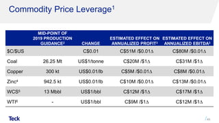 Commodity Price Leverage1
45
MID-POINT OF
2019 PRODUCTION
GUIDANCE2 CHANGE
ESTIMATED EFFECT ON
ANNUALIZED PROFIT3
ESTIMATED EFFECT ON
ANNUALIZED EBITDA3
$C/$US C$0.01 C$51M /$0.01∆ C$80M /$0.01∆
Coal 26.25 Mt US$1/tonne C$20M /$1∆ C$31M /$1∆
Copper 300 kt US$0.01/lb C$5M /$0.01∆ C$8M /$0.01∆
Zinc4 942.5 kt US$0.01/lb C$10M /$0.01∆ C$13M /$0.01∆
WCS5 13 Mbbl US$1/bbl C$12M /$1∆ C$17M /$1∆
WTI6 - US$1/bbl C$9M /$1∆ C$12M /$1∆
 