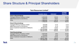 Share Structure & Principal Shareholders
47
SHARES HELD PERCENT
VOTING
RIGHTS
Class A Shareholdings
Temagami Mining Company Limited 4,300,000 55.4% 32.1%
SMM Resources Inc (Sumitomo) 1,469,000 18.9% 11.0%
Other 1,999,304 25.7% 14.9%
7,768,304 100.0% 58.0%
Class B Shareholdings
Temagami Mining Company Limited 725,000 0.1% 0.1%
SMM Resources Inc (Sumitomo) 295,800 0.1% 0.0%
China Investment Corporation (Fullbloom) 59,304,474 10.5% 4.4%
Other 501,972,680 89.3% 37.5%
562,297,954 100.0% 42.0%
Total Shareholdings
Temagami Mining Company Limited 5,025,000 0.9% 32.2%
SMM Resources Inc (Sumitomo) 1,764,800 0.3% 11.0%
China Investment Corporation (Fullbloom) 59,304,474 10.4% 4.4%
Other 503,971,984 88.4% 52.4%
570,066,258 100.0% 100.0%
Teck Resources Limited1
 