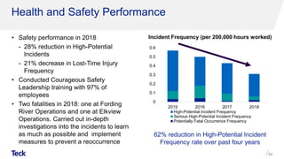 Health and Safety Performance
• Safety performance in 2018
- 28% reduction in High-Potential
Incidents
- 21% decrease in Lost-Time Injury
Frequency
• Conducted Courageous Safety
Leadership training with 97% of
employees
• Two fatalities in 2018: one at Fording
River Operations and one at Elkview
Operations. Carried out in-depth
investigations into the incidents to learn
as much as possible and implement
measures to prevent a reoccurrence
54
0
0.1
0.2
0.3
0.4
0.5
0.6
2015 2016 2017 2018
High-Potential Incident Frequency
Serious High-Potential Incident Frequency
Potentially Fatal Occurrence Frequency
Incident Frequency (per 200,000 hours worked)
62% reduction in High-Potential Incident
Frequency rate over past four years
 