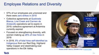 • 57% of our employees are unionized and
there were zero strikes in 2018
• Collective agreements at Quebrada
Blanca, Line Creek and Carmen de
Andacollo operations set to expire in
2019; collective agreement at Antamina
currently expired
• Focused on strengthening diversity, with
women making up 26% of new hires in
2018
• In 2018, 9% of total hires self-identified as
Indigenous from our Red Dog, Highland
Valley Copper and steelmaking coal
operations in the Elk Valley
61
Employee Relations and Diversity
18%
women in our
workforce
29%
Board of
Directors are
women
Related SASB1 Metrics: EM-MM-310a.1 | Link to Data
20%
management
positions held
by women
 