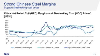 Strong Chinese Steel Margins
Support steelmaking coal prices
China Hot Rolled Coil (HRC) Margins and Steelmaking Coal (HCC) Prices1
(US$/t)
72
-50
0
50
100
150
200
250
300
350
China HRC Gross Margins China Domestic HCC Price Argus Premium HCC CFR China
 