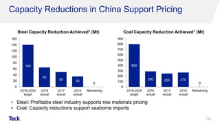 140
65
50 35
0
0
20
40
60
80
100
120
140
160
2016-2020
target
2016
actual
2017
actual
2018
actual
Remaining
800
290 250 270
0
0
100
200
300
400
500
600
700
800
900
2016-2020
target
2016
actual
2017
actual
2018
actual
Remaining
Capacity Reductions in China Support Pricing
73
Steel Capacity Reduction Achieved1 (Mt)
• Steel: Profitable steel industry supports raw materials pricing
• Coal: Capacity reductions support seaborne imports
Coal Capacity Reduction Achieved1 (Mt)
 