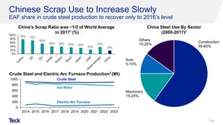 Chinese Scrap Use to Increase Slowly
EAF share in crude steel production to recover only to 2016’s level
Construction
55-60%
Machinery
15-20%
Auto
5-10%
Others
15-20%
75
78% 72%
55%
40% 39% 35% 32%
23%
37%
18%
0%
20%
40%
60%
80%
100%
0
200
400
600
800
1000
2014 2015 2016 2017 2018 2019 2020 2021 2022 2023
China’s Scrap Ratio was ~1/2 of World Average
in 20171 (%)
Crude Steel
Electric Arc Furnace
Hot Metal
China Steel Use By Sector
(2000-2017)2
Crude Steel and Electric Arc Furnace Production3 (Mt)
 