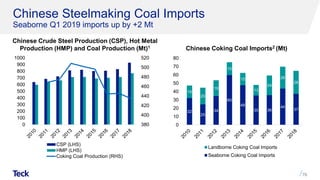 Chinese Steelmaking Coal Imports
Seaborne Q1 2019 imports up by +2 Mt
76
32
25
34
60
48
35 36
44
37
15
20
19
15
15
13
24
26
28
0
10
20
30
40
50
60
70
80
Landborne Coking Coal Imports
Seaborne Coking Coal Imports
380
400
420
440
460
480
500
520
0
100
200
300
400
500
600
700
800
900
1000
CSP (LHS)
HMP (LHS)
Coking Coal Production (RHS)
Chinese Coking Coal Imports2 (Mt)
Chinese Crude Steel Production (CSP), Hot Metal
Production (HMP) and Coal Production (Mt)1
 