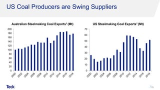 0
20
40
60
80
100
120
140
160
180
200
0
10
20
30
40
50
60
70
US Coal Producers are Swing Suppliers
78
US Steelmaking Coal Exports1 (Mt)Australian Steelmaking Coal Exports1 (Mt)
 