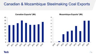 0
5
10
15
20
25
30
35
40
0
1
2
3
4
5
6
7
8
Canadian & Mozambique Steelmaking Coal Exports
79
Mozambique Exports1 (Mt)Canadian Exports1 (Mt)
 