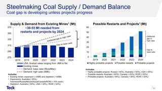 0
10
20
30
40
50
60
2019 2020 2021 2022 2023 2024
Highly probable projects Possible restarts Probable projects
Includes:
• Highly probable projects: Russia (~45%), Australia (~30%), USA (~25%)
• Possible restarts: Australia (~60%), Canada (~20%), ROW (~20%)
• Probable projects: Australia (~45%), Canada (~35%), ROW (~20%)
Steelmaking Coal Supply / Demand Balance
Coal gap is developing unless projects progress
82
Possible Restarts and Projects1 (Mt)Supply & Demand from Existing Mines1 (Mt)
275
295
315
335
355
375
2018 2019 2020 2021 2022 2023 2024
USA: Analyst views ranging from -8Mt to flat
Existing mines
Demand: base case (WoodMac)
Demand: high case (AME)
~30-55 Mt needed from
restarts and projects by 2024
Gap to
base case
Additional
gap to
high case
Includes:
• Existing mines: expansion (~35Mt) and depletion (~40Mt)
• Expansions: Australia (~50%),
Indonesia/Russia/Mozambique/Canada/ROW (~10% each)
• Depletion: Australia (~50%), USA (~30%), ROW (~20%)
 