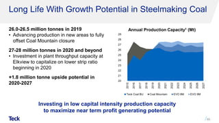 Long Life With Growth Potential in Steelmaking Coal
26.0-26.5 million tonnes in 2019
• Advancing production in new areas to fully
offset Coal Mountain closure
27-28 million tonnes in 2020 and beyond
• Investment in plant throughput capacity at
Elkview to capitalize on lower strip ratio
beginning in 2020
+1.8 million tonne upside potential in
2020-2027
85
20
21
22
23
24
25
26
27
28
29
2015
2016
2017
2018
2019
2020
2021
2022
2023
2024
2025
2026
2027
Teck Coal BU Coal Mountain EVO 8M EVO 9M
Annual Production Capacity1 (Mt)
Investing in low capital intensity production capacity
to maximize near term profit generating potential
 