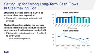 6
8
10
12
Setting Up for Strong Long-Term Cash Flows
In Steelmaking Coal
Strip ratio increase planned in 2019 to
advance clean coal expansion
• Future strip ratio on par with historical
average
Elkview Operations driving the increase
in clean coal strip ratio to advance ability
to produce at 9 million tonne rate by 2021
• Elkview strip ratio drops from 11.8 in 2019
to 6.9 by 2023
‒ 2018-2029 average of 9.2
87
Clean Strip Ratio1
11.8
6.9
6
8
10
12
2018 2019 2020 2021 2022 2023 2024
Coal Elkview
Clean Strip Ratio1
6 Year Average
 