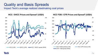 Quality and Basis Spreads
Impact Teck’s average realized steelmaking coal prices
93
0
25
50
75
100
0
50
100
150
200
250
300
350
HCC (LHS) SHCC (LHS) HCC / SHCC spread (RHS)
-60
-40
-20
0
20
40
0
50
100
150
200
250
300
350
HCC FOB Australia (LHS) HCC CFR China (LHS)
CFR / FOB spread (RHS)
HCC FOB / CFR Prices and Spread2 (US$/t)HCC / SHCC Prices and Spread1 (US$/t)
 