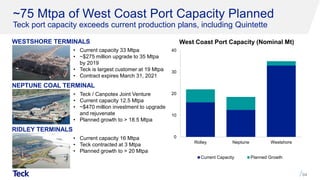 ~75 Mtpa of West Coast Port Capacity Planned
Teck port capacity exceeds current production plans, including Quintette
94
0
10
20
30
40
Ridley Neptune Westshore
Current Capacity Planned Growth
• Current capacity 33 Mtpa
• ~$275 million upgrade to 35 Mtpa
by 2019
• Teck is largest customer at 19 Mtpa
• Contract expires March 31, 2021
WESTSHORE TERMINALS
• Teck / Canpotex Joint Venture
• Current capacity 12.5 Mtpa
• ~$470 million investment to upgrade
and rejuvenate
• Planned growth to > 18.5 Mtpa
NEPTUNE COAL TERMINAL
• Current capacity 16 Mtpa
• Teck contracted at 3 Mtpa
• Planned growth to > 20 Mtpa
RIDLEY TERMINALS
West Coast Port Capacity (Nominal Mt)
 