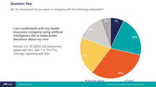 Question Two
Q2. To what extent do you agree or disagree with the following statements?
7%
22%
32%
21%
14%
5%
Strongly agree Agree
I am comfortable with my health
insurance company using artificial
intelligence (AI) to make better
decisions about my care
Almost 3 in 10 (29%) US consumers
agree with this, with 1 in 14 (7%)
‘strongly’ agreeing with this.
© 2019 Pegasystems. Used with permission from Pegasystems.Pega Consumer Report
 