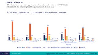 Question Four B
Q4b. Aside from in person appointments/procedures, how do you MOST like to
interact with the following health organizations? (Select one)
12% 12%
19%
22%
19%
1%
5%
8%
5% 5%
62%
53%
45%
38% 39%
11% 12%
15% 14% 12%
0% 0% 0% 0% 0%
4% 3% 3%
6% 6%
0% 0% 0% 0% 1%1% 1% 1% 1% 1%2% 2% 2% 3% 3%
Doctor's office Local Hospital Primary Health Insurer Pharmacy Benefit
Manager/Prescription Mail Order
pharmacy
Pharmaceutical/Drug company
Email Mail Phone Web/online portal Fax Text Messaging app (Facebook, WhatsApp, etc.) Chat Mobile App
Options hidden: ‘N/A I have no relationship with this health organization’, ‘No preference’ and
For all health organizations, US consumers most like to interact by phone.
© 2019 Pegasystems. Used with permission from Pegasystems.Pega Consumer Report
 