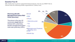 Pharmacy Benefit
Manager/Prescription Mail
Order pharmacy
The phone is the way US
consumers most likely to
interact with a pharmacy
benefit manager/prescription
mail order pharmacy (38%).
22%
5%
38%
14%
0%
6%
0% 1%
3%
1%
11%
Email
Mail
Phone
Web/online portal
Fax
Text
Messaging app (Facebook,
WhatsApp, etc.)
Chat
Mobile App
Question Four B
Q4b. Aside from in person appointments/procedures, how do you MOST like to
interact with the following health organizations? (Select one)
© 2019 Pegasystems. Used with permission from Pegasystems.Pega Consumer Report
 